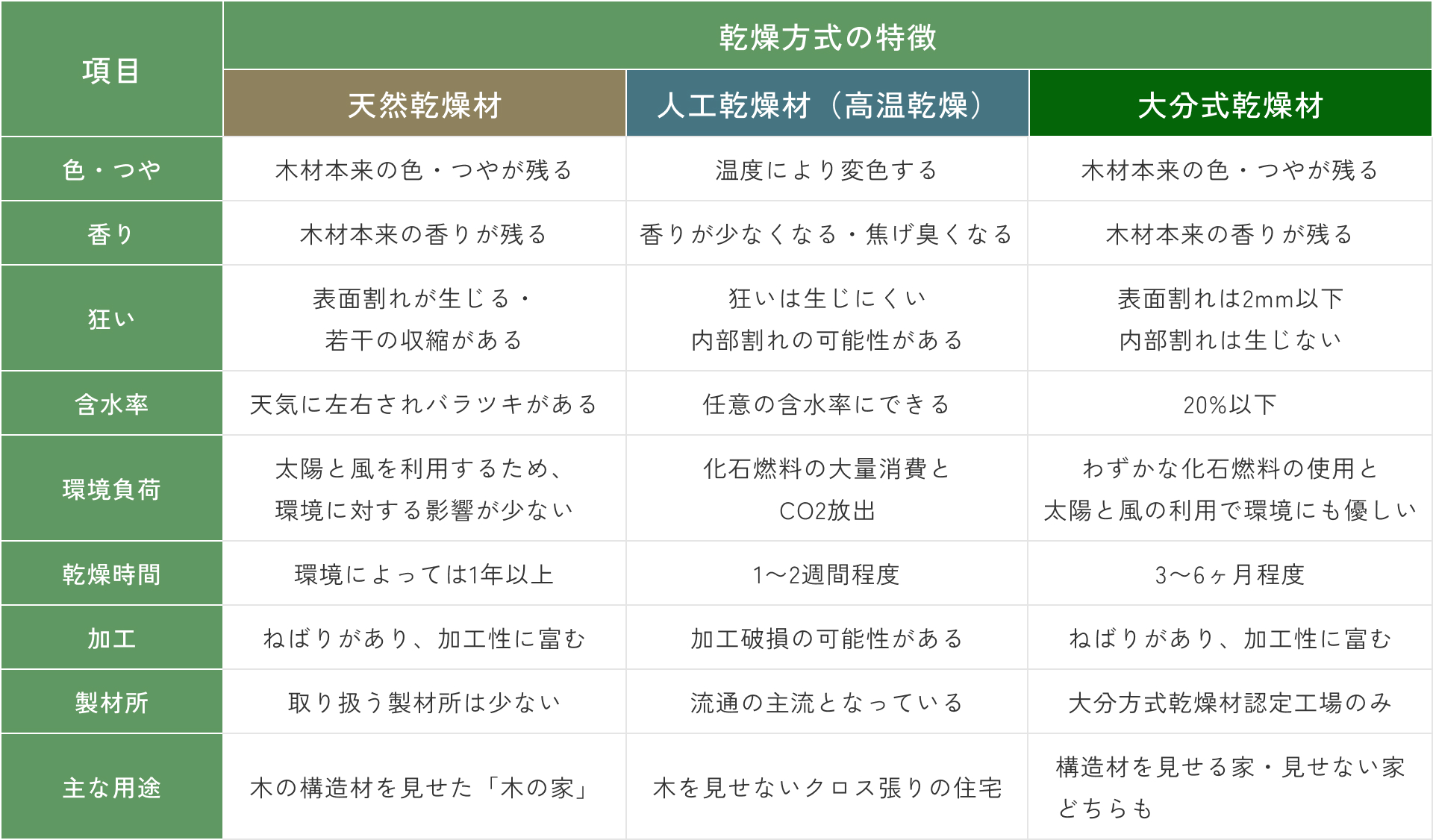 永く愛着に応えられる提案
