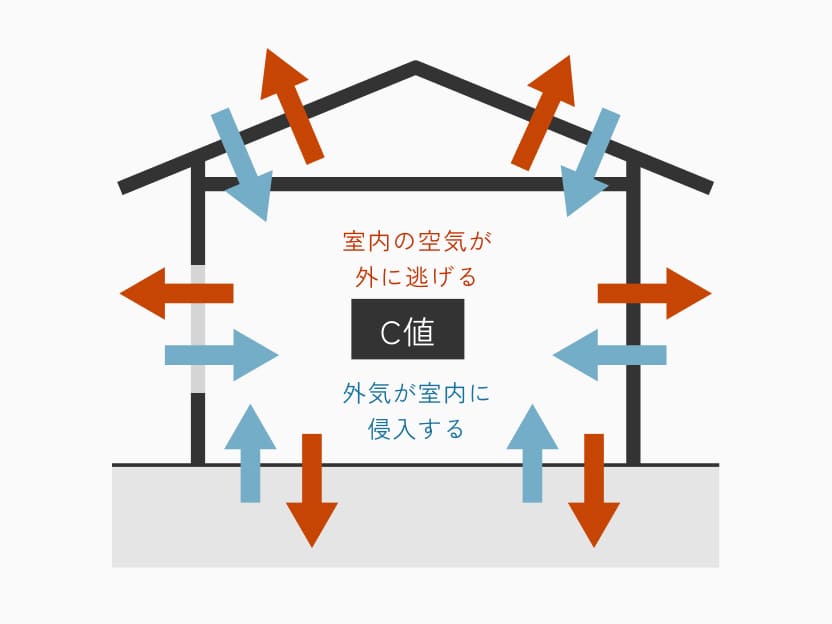 C値0.6の気密性